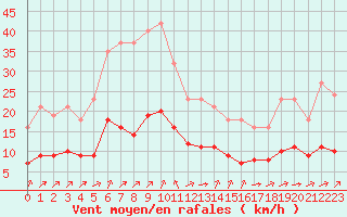 Courbe de la force du vent pour Pordic (22)