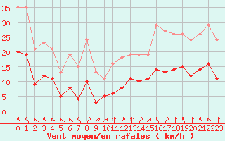 Courbe de la force du vent pour Villarzel (Sw)