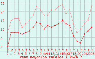 Courbe de la force du vent pour Aytr-Plage (17)