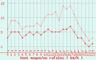 Courbe de la force du vent pour Biache-Saint-Vaast (62)