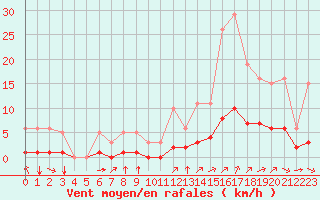 Courbe de la force du vent pour Millau (12)