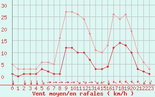 Courbe de la force du vent pour Luc-sur-Orbieu (11)