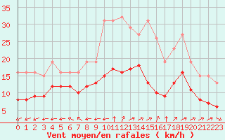 Courbe de la force du vent pour Montroy (17)