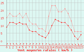 Courbe de la force du vent pour Montroy (17)