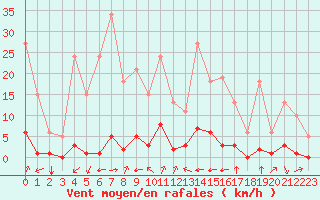 Courbe de la force du vent pour Grimentz (Sw)