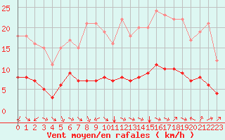 Courbe de la force du vent pour Sarzeau (56)