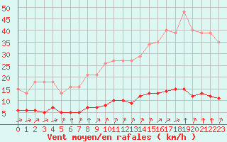 Courbe de la force du vent pour Tauxigny (37)