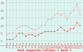 Courbe de la force du vent pour Biache-Saint-Vaast (62)