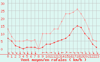 Courbe de la force du vent pour Angliers (17)