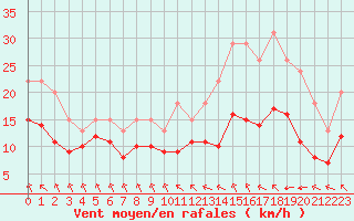 Courbe de la force du vent pour Saint-Bonnet-de-Four (03)