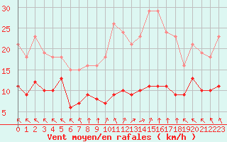 Courbe de la force du vent pour Chatelus-Malvaleix (23)