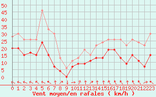 Courbe de la force du vent pour Lons-le-Saunier (39)