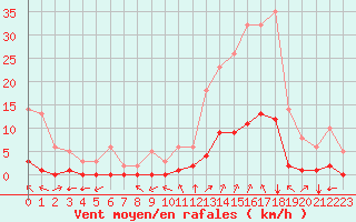 Courbe de la force du vent pour Millau (12)