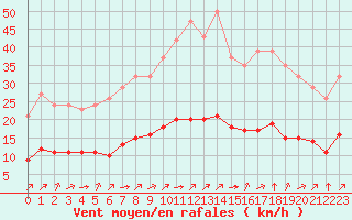 Courbe de la force du vent pour Pordic (22)
