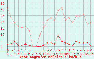 Courbe de la force du vent pour Saint-Vran (05)