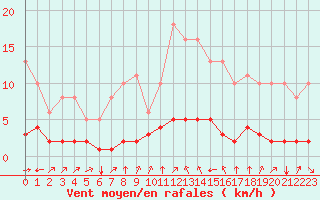 Courbe de la force du vent pour Thorrenc (07)