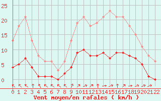 Courbe de la force du vent pour Chailles (41)