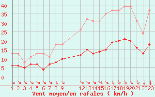 Courbe de la force du vent pour Saint-Haon (43)