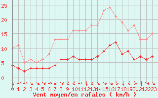 Courbe de la force du vent pour Pordic (22)