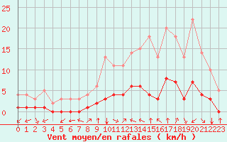Courbe de la force du vent pour Thnes (74)