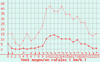 Courbe de la force du vent pour Saint-Vran (05)