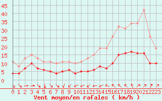 Courbe de la force du vent pour Thorrenc (07)