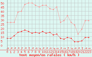 Courbe de la force du vent pour Baye (51)
