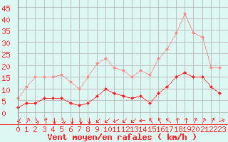 Courbe de la force du vent pour Bourg-Saint-Andol (07)