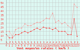 Courbe de la force du vent pour Cambrai / Epinoy (62)
