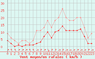 Courbe de la force du vent pour Lignerolles (03)