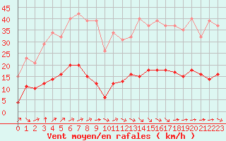 Courbe de la force du vent pour Aniane (34)