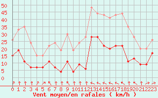 Courbe de la force du vent pour Formigures (66)