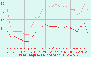 Courbe de la force du vent pour Pordic (22)