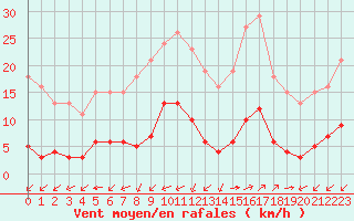 Courbe de la force du vent pour Castellbell i el Vilar (Esp)