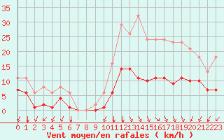 Courbe de la force du vent pour Sgur-le-Chteau (19)