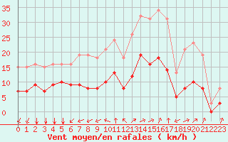 Courbe de la force du vent pour Saint-Mdard-d