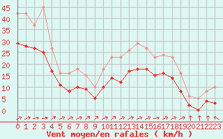 Courbe de la force du vent pour Saint-Mdard-d