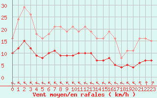 Courbe de la force du vent pour Aigrefeuille d