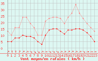 Courbe de la force du vent pour Angliers (17)