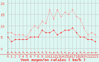 Courbe de la force du vent pour Ruffiac (47)