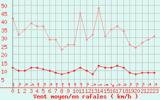 Courbe de la force du vent pour Paris Saint-Germain-des-Prs (75)