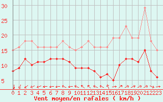 Courbe de la force du vent pour Montroy (17)