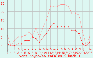 Courbe de la force du vent pour Corsept (44)