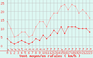 Courbe de la force du vent pour Millau (12)