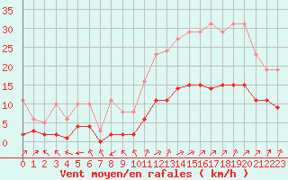 Courbe de la force du vent pour Corsept (44)