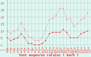 Courbe de la force du vent pour Tauxigny (37)