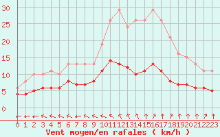 Courbe de la force du vent pour Aigrefeuille d