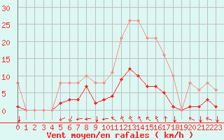 Courbe de la force du vent pour Sgur-le-Chteau (19)