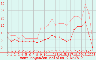 Courbe de la force du vent pour Saint-Mdard-d