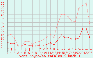 Courbe de la force du vent pour Jan (Esp)